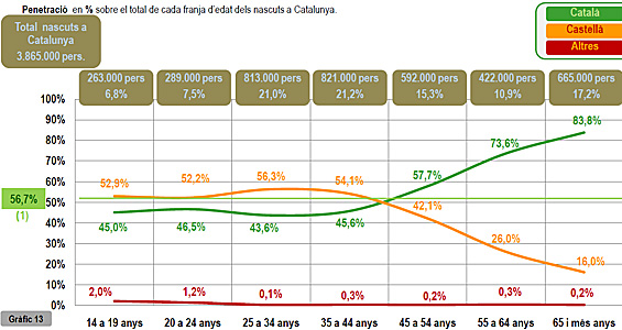 El castellano es la lengua propia de la mayoría de los catalanes