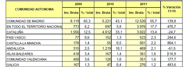 Madrid acapara más de la mitad de la inversión extranjera en España en 2011, cuadruplicando a Cataluña