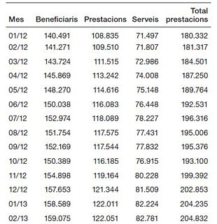 Beneficiarios de la Ley de Dependencia en Cataluña, por meses desde enero de 2012 (datos: Consejería de Bienestar Social y Familia).