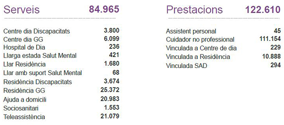 Número actual de prestaciones y servicios (207.575), a fecha de 31 de marzo de 2013, que beneficia a 161.213 personas (datos: Consejería de Bienestar Social y Familia).