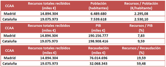 Comparativa de los recursos recibidos en 2011 por la Generalidad de Cataluña y por el Gobierno autonómico de la Comunidad de Madrid en relación a la población, al PIB y a los impuestos recaudados (cuadro: CCC, en base a datos del INE y del Ministerio de Hacienda y Administraciones Públicas).