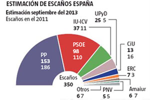 UPyD podría hacerse con la llave de la gobernabilidad en España
