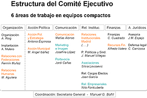 Organigrama de la Ejecutiva de Ciudadanos