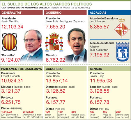 El Periódico - gráfico sueldos políticos