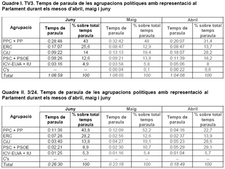 Tiempo de palabra en TV3 y 3/24 Abril-Mayo-Junio