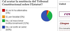Encuesta del diario Avui del 17 de noviembre de 2009