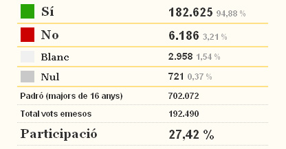Resultados de los referendos para la independencia de Cataluña del 13 de diciembre de 2009