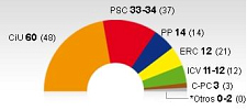 Encuesta elecciones 2010