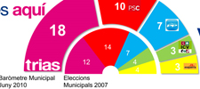 Barómetro electoral del Ayuntamiento de Barcelona.