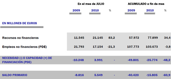 Cuadro resumen de los ingresos y gastos del Estado a finales de julio de 2010 en términos de contabilidad nacional (fuente: Ministerio de Economía y Hacienda).