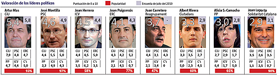 Valoración de los líderes de las principales partidos catalanes según una encuesta del Instituto Noxa para 'La Vanguardia'.