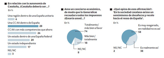 Resultados de la encuesta de Metroscopia para 'El País' (foto: 'El País').