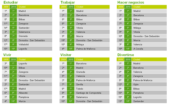 Clasificación de las 10 mejores ciudades para... estudiar, trabajar, hacer negocios, vivir, visitar o divertirse.