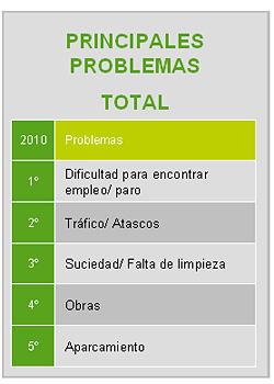 Cinco principales problemas de los ciudadanos en los municipios (según Mercociudad).