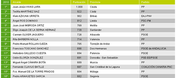 Los mejores alcaldes de España, según Mercociudad (cuadro elaborado por Merco).