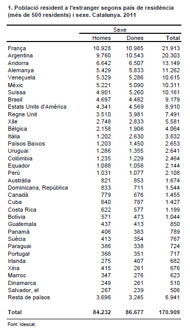 Países de destino de los catalanes residentes en el extranjero a 1 de enero de 2011 (fuente: Idescat).