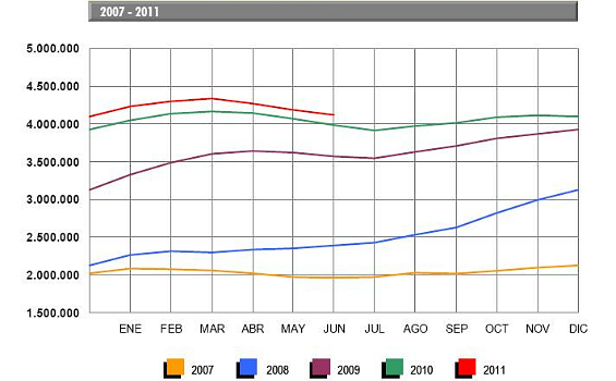 Evolución del paro registrado por el Ministerio de Trabajo e Inmigración (2007-2011).