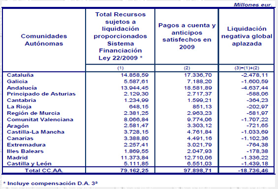 Cuadro con el resultado de la liquidación del sistema de financiación autonómica correspondiente al año 2009 (fuente: Ministerio de Economía y Hacienda).