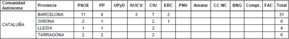 Resultados para Cataluña de la encuesta del CIS sobre intención de voto de cara a las elecciones generales del próximo 20 de noviembre (gráfico: CIS).