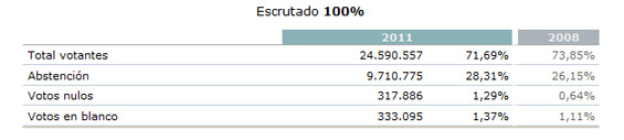 Datos de participación a nivel nacional en las elecciones generales de este domingo (fuente: Ministerio del Interior).