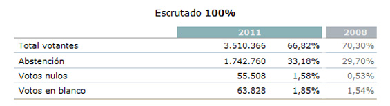 Datos de participación a nivel de Cataluña en las elecciones generales de este domingo (fuente: Ministerio del Interior).