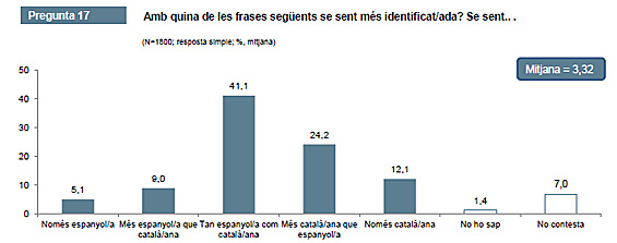 Resultados de la encuesta sobre Percepción de las políticas públicas y valoración del Gobierno (autonómico), en relación al sentimiento de pertenencia, de diciembre de 2011 (fuente: Centro de Estudios de Opinión).