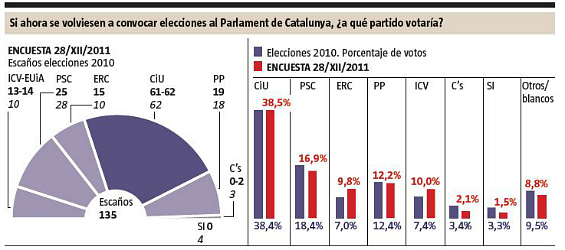 La encuesta de 'La Vanguardia' tras el primer año de CiU al frente de la Generalidad no supone desgaste electoral para los nacionalistas (cuadro: 'La Vanguardia').