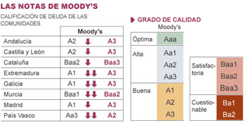 Moody's rebaja la calificación de la deuda de ocho CCAA (gráfico: 'El País').