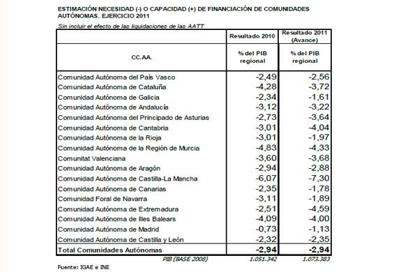 Déficit de las CCAA en 2011, según datos provisionales (fuente: IGAE e INE).