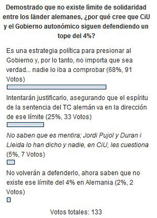 Encuesta de LA VOZ DE BARCELONA del mes de marzo de 2012.