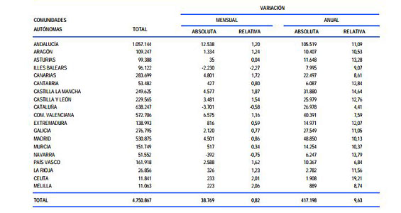 Paro registrado en marzo de 2012 por Comunidades Autónomas y provincias (cuadro: Ministerio de Empleo y Seguridad Social).