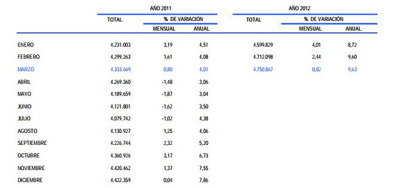 Evolución del paro registrado desde enero de 2011 (cuadro: Ministerio de Empleo y Seguridad Social).