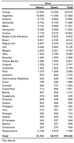 Población residente en el extranjero según el país de residencia (con más de 500 residentes) y sexo (fuente: Idescat).