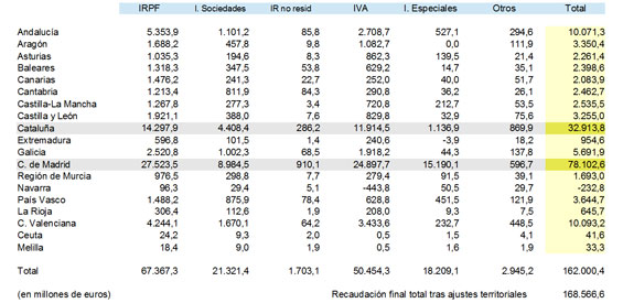 Recaudación de la Agencia Estatal de Administración Tributaria en 2012, clasificada por impuestos y por CCAA (fuente: AEAT).