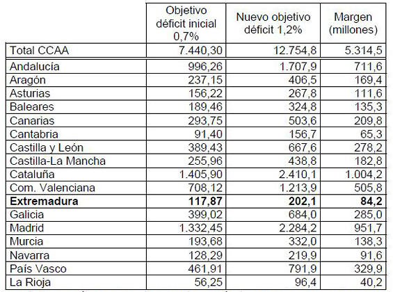 Diferencia entre el objetivo previsto de déficit del 0,7% y el aprobado por el Gobierno, del 1,2% (fuente: Gobierno autonómico de Extremadura).