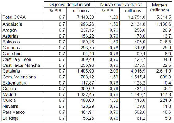 Cuadro por CCAA con un supuesto déficit a la carta, según la versión del Gobierno autonómico de Extremadura.