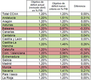 Propuesta de déficit para cada CCAA recogida en el 'Informe Monago'.