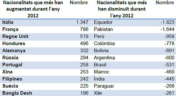 Nacionalidades que más aumentan y disminuyen en número de personas entre 2012 y 2013 (fuente: Ayuntamiento de Barcelona).