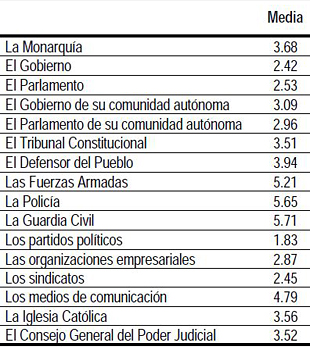 Valoración de los ciudadanos sobre las instituciones de España (gráfico: CIS).