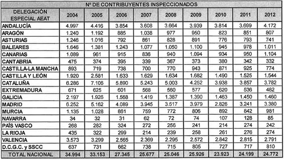 Inspecciones de hacienda por CCAA en el período 2004-2012 (cuadro: AEAT).