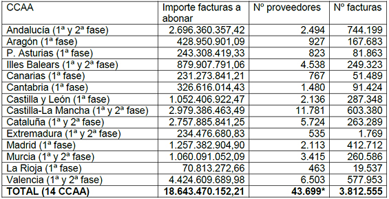 Desglose del pago a proveedores a las Comunidades Autónomas, en las dos primeras fases, sin contar entidades locales y extensión (datos: Ministerio de Hacienda y Administraciones Públicas).