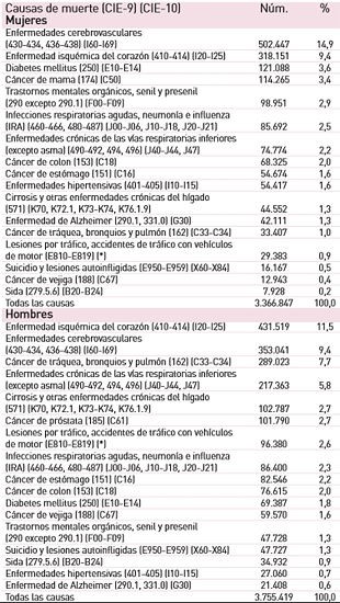 Causas de muerte en España entre 1984 y 2004 (imagen: GREDS y Materia).