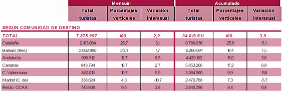 Llegadas de turistas del extranjero en el mes de julio de 2013, y a lo largo de todo el año, por CCAA (cuadro: Encuesta de Movimientos Turísticos en Fronteras elaborada por el Instituto de Estudios Turísticos del Ministerio de Industria, Energía y Turismo).