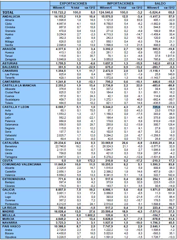 Datos del comercio exterior español, por CCAA y por provincias, correspondientes al primer semestre de 2013 (cuadro: Ministerio de Economía y Competitividad).