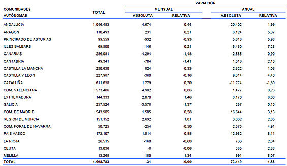 Paro registrado por CCAA en agosto de 2013 (cuadro: Ministerio de Empleo y Seguridad Social).