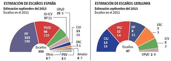 Sondeo de Feedback para La Vanguardia sobre intención de voto.